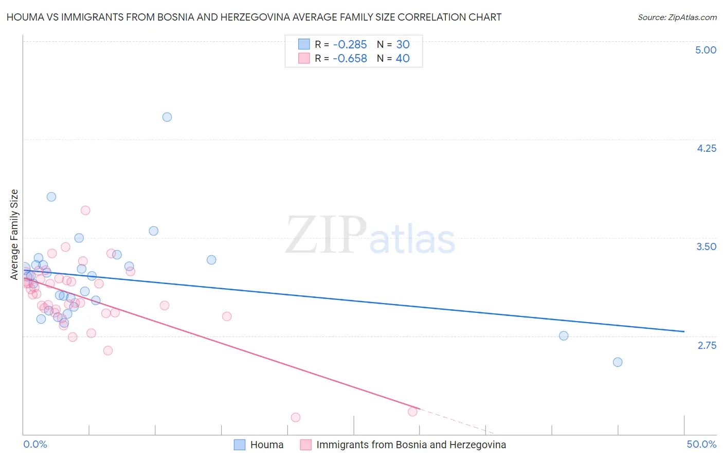 Houma vs Immigrants from Bosnia and Herzegovina Average Family Size