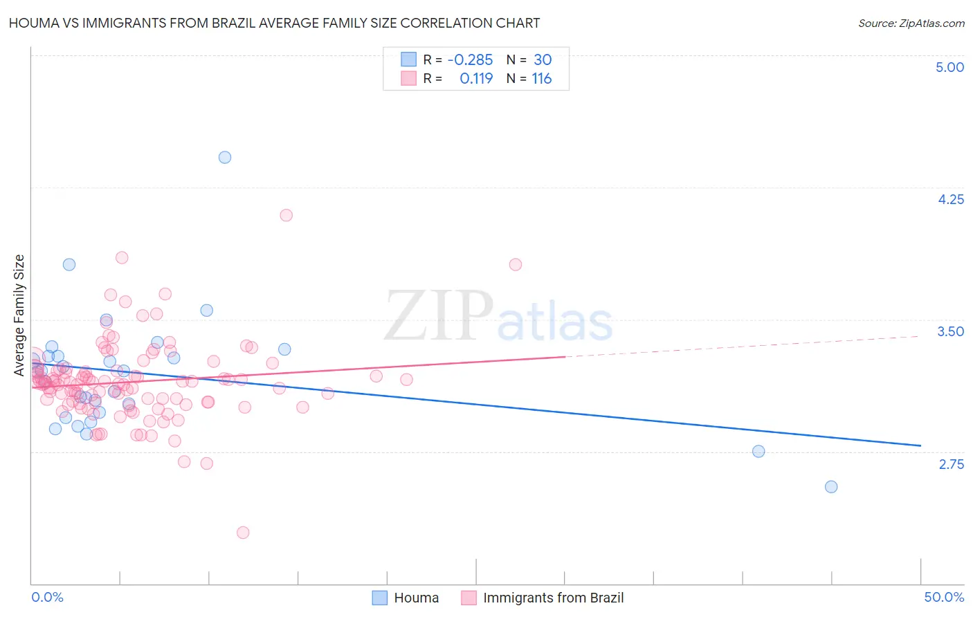 Houma vs Immigrants from Brazil Average Family Size
