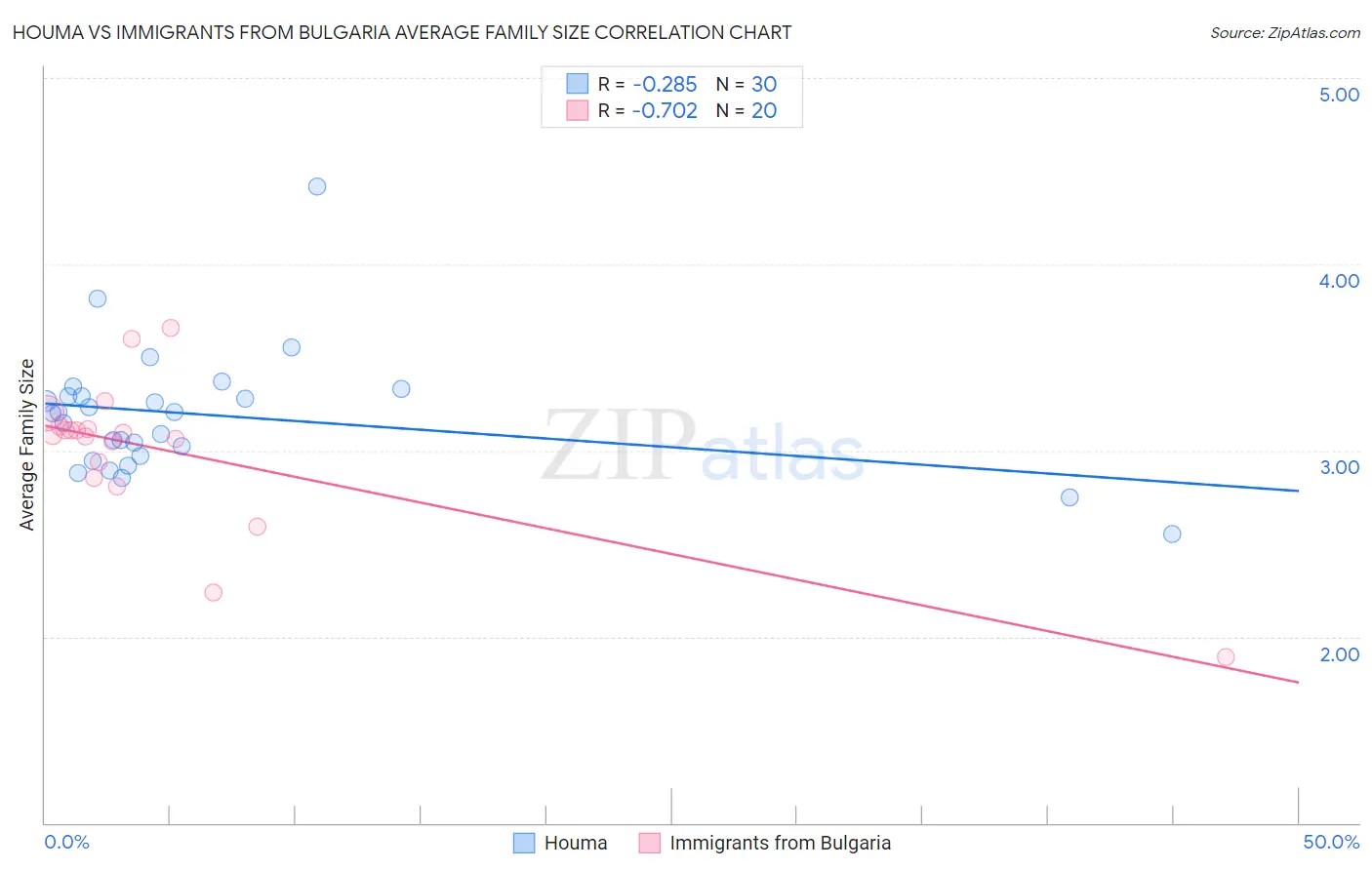Houma vs Immigrants from Bulgaria Average Family Size