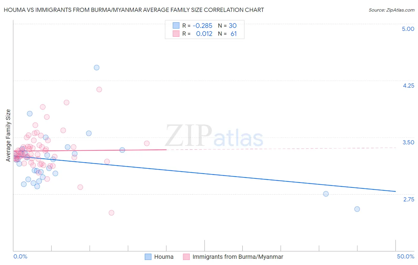 Houma vs Immigrants from Burma/Myanmar Average Family Size