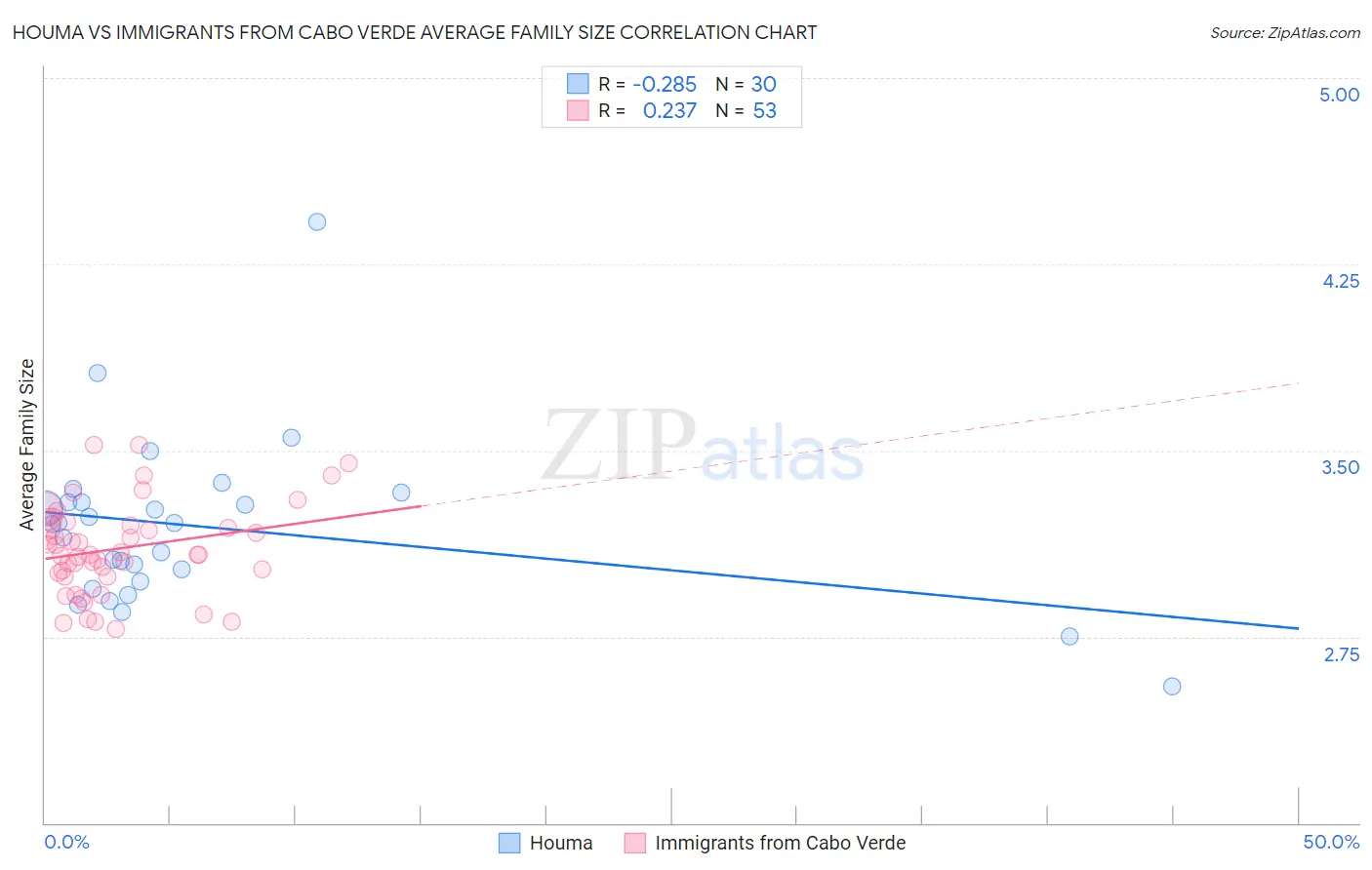 Houma vs Immigrants from Cabo Verde Average Family Size