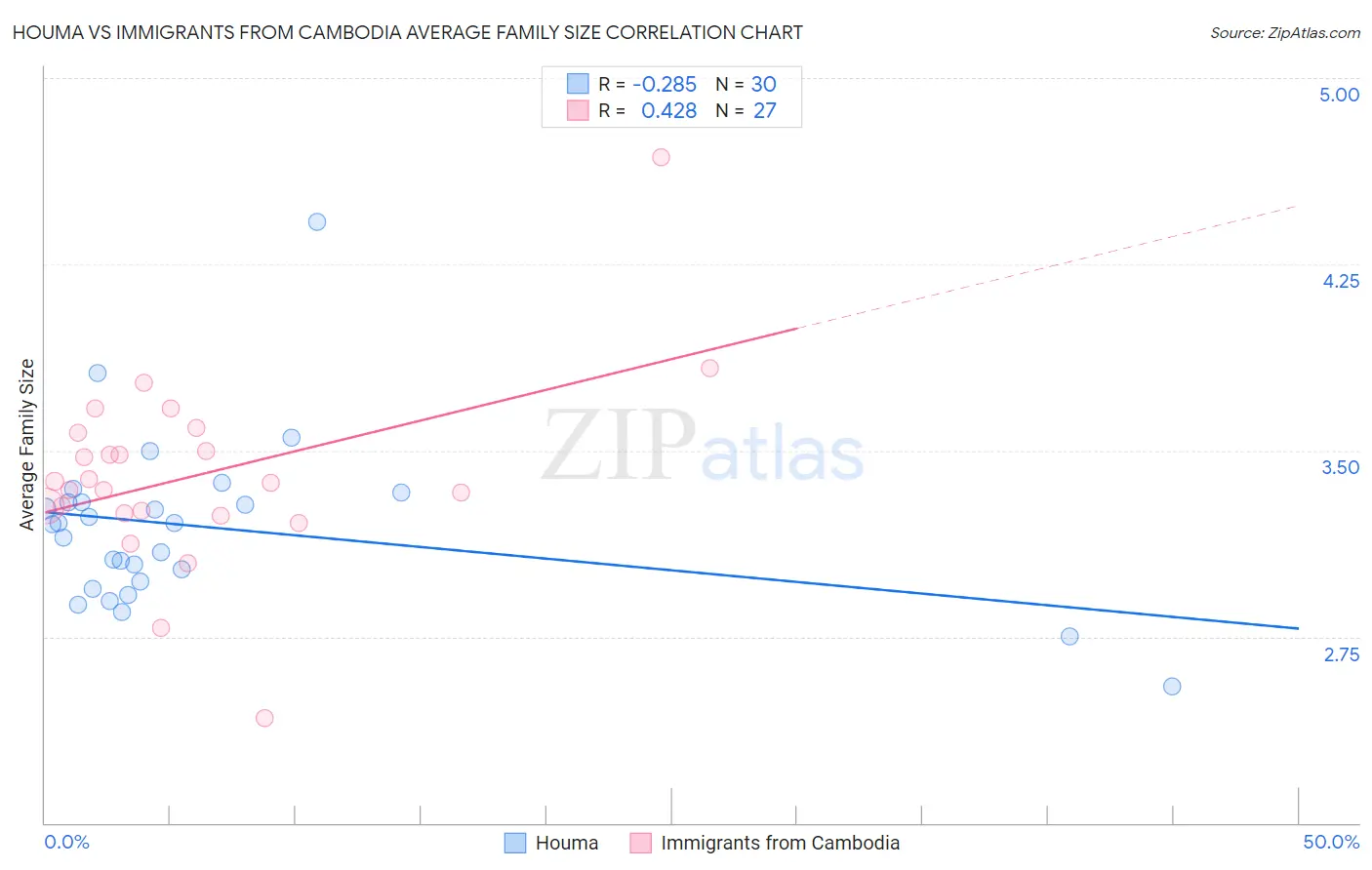 Houma vs Immigrants from Cambodia Average Family Size