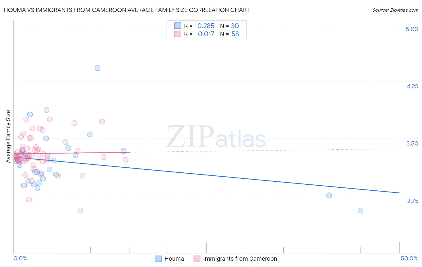 Houma vs Immigrants from Cameroon Average Family Size