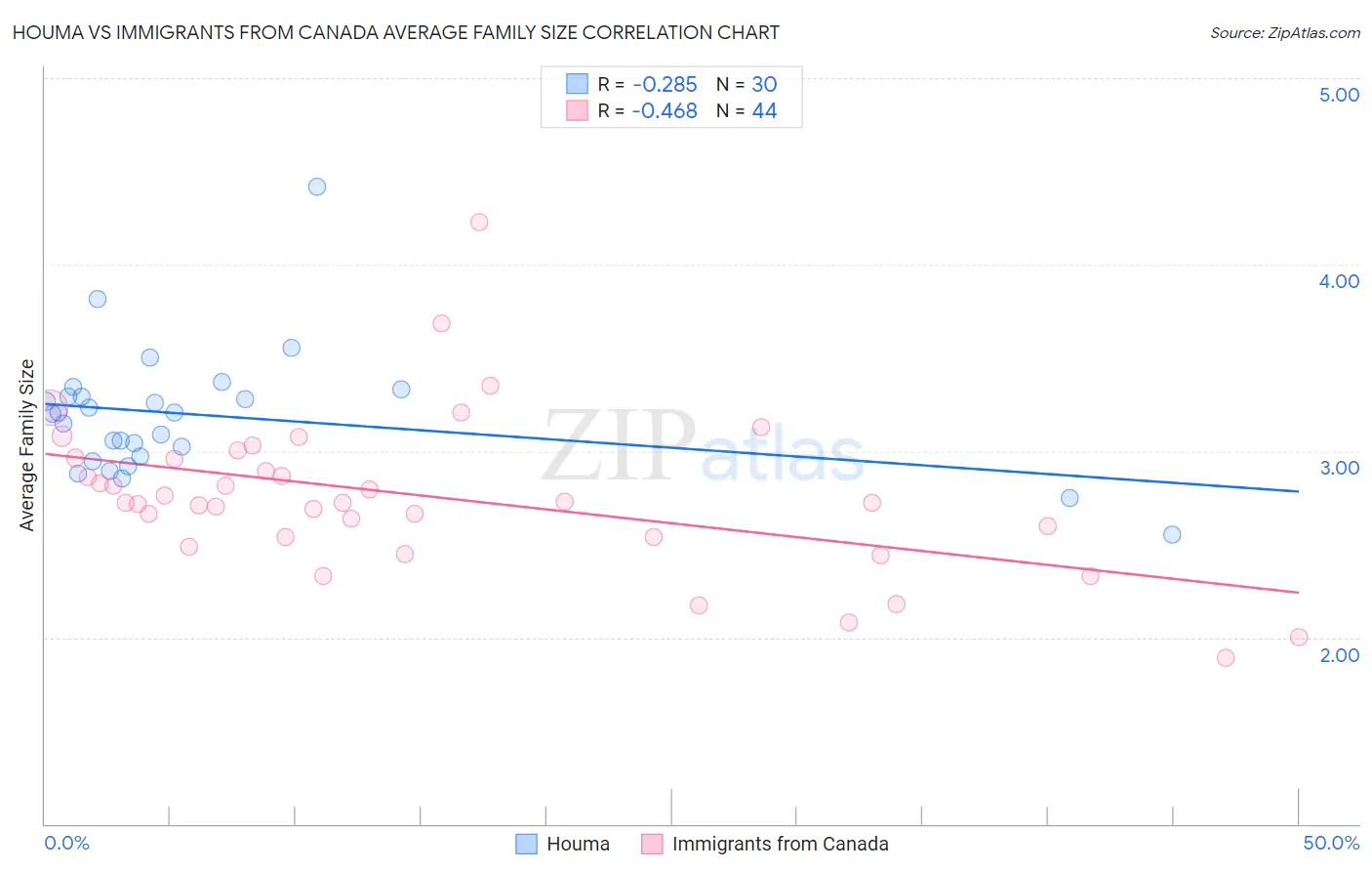 Houma vs Immigrants from Canada Average Family Size