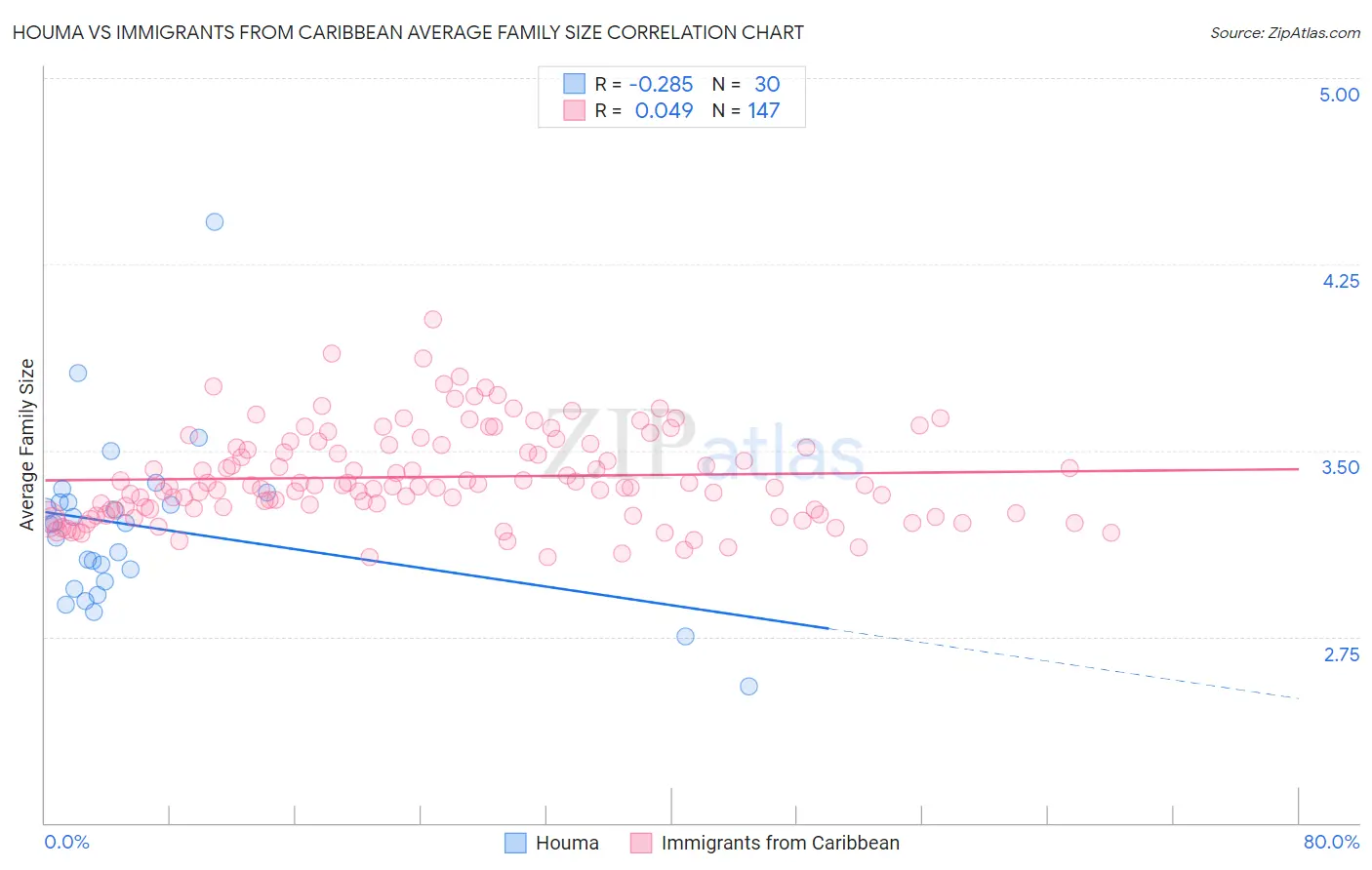 Houma vs Immigrants from Caribbean Average Family Size