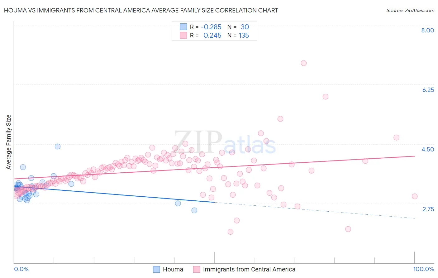 Houma vs Immigrants from Central America Average Family Size