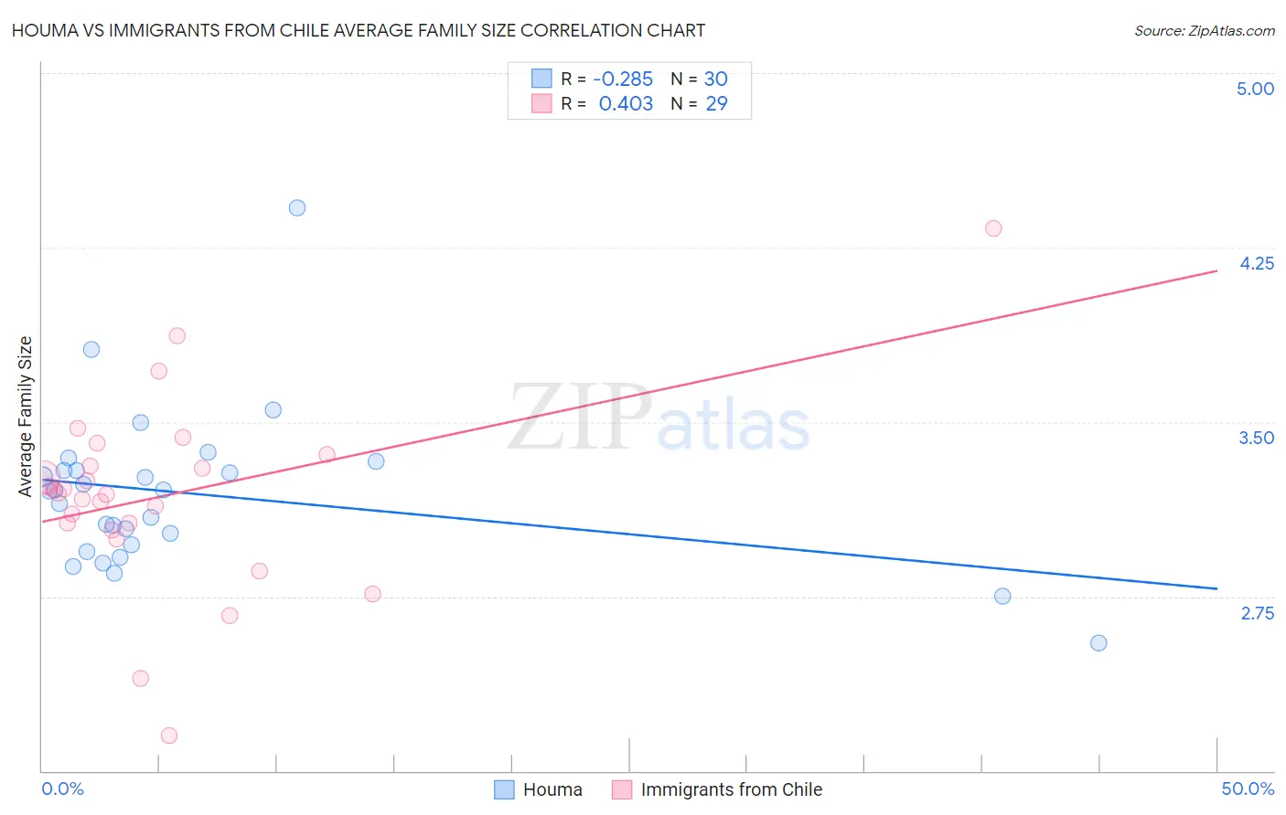 Houma vs Immigrants from Chile Average Family Size