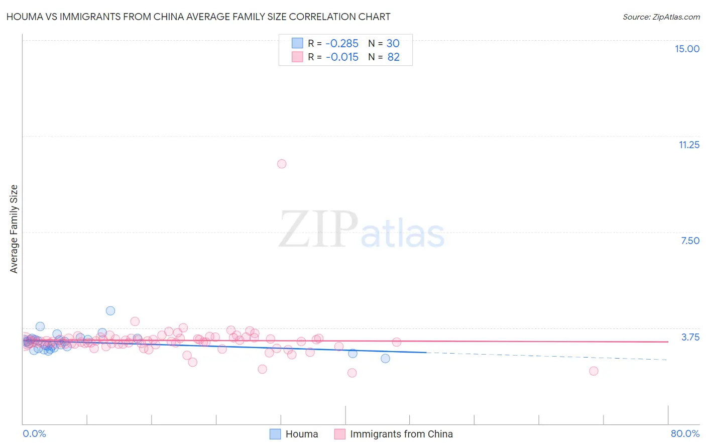 Houma vs Immigrants from China Average Family Size