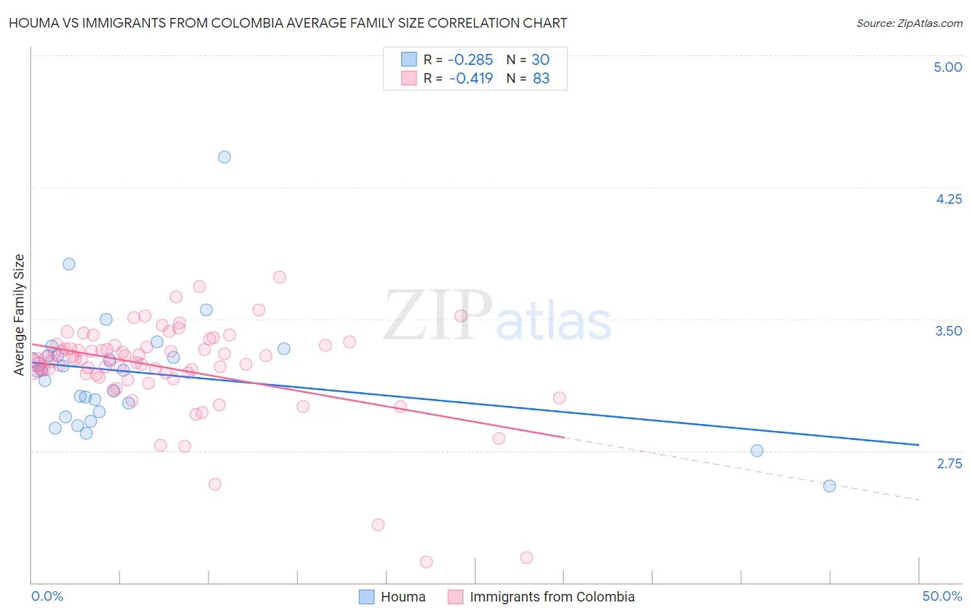 Houma vs Immigrants from Colombia Average Family Size