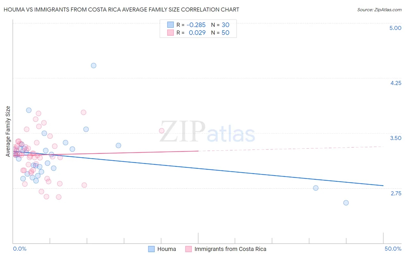 Houma vs Immigrants from Costa Rica Average Family Size