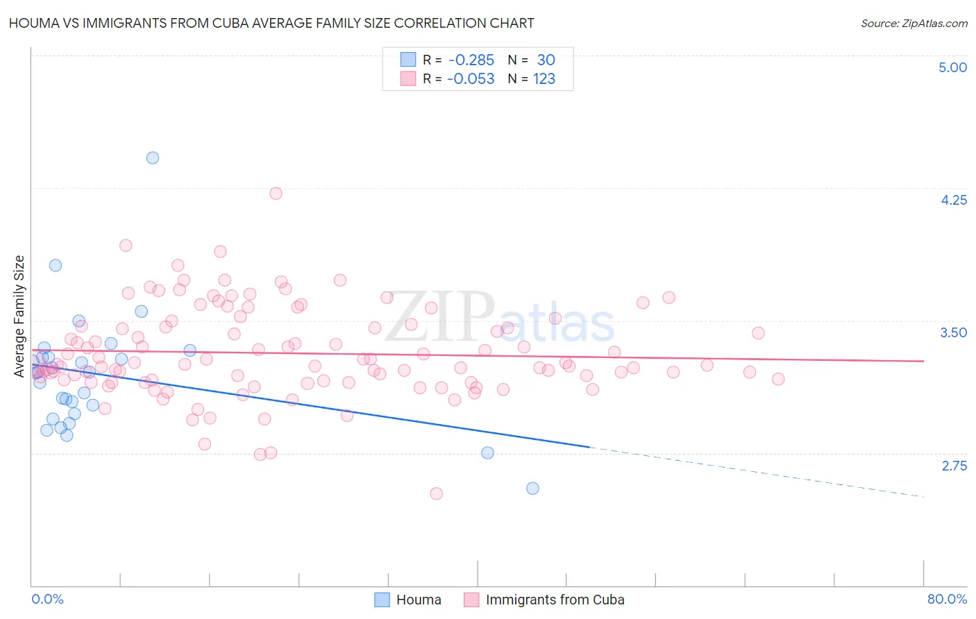 Houma vs Immigrants from Cuba Average Family Size