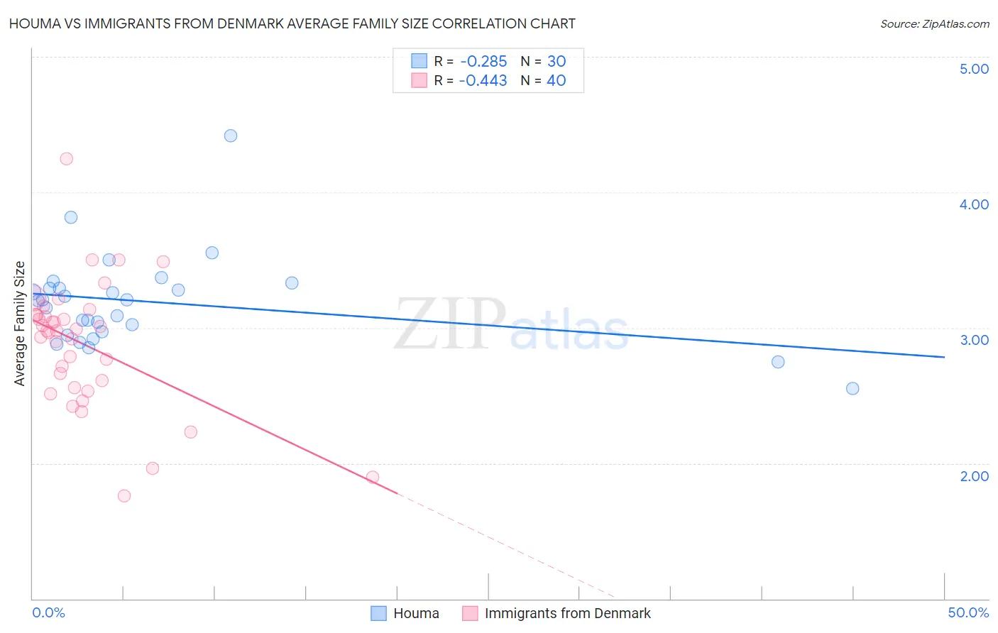 Houma vs Immigrants from Denmark Average Family Size