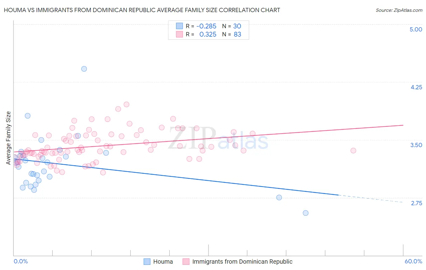 Houma vs Immigrants from Dominican Republic Average Family Size