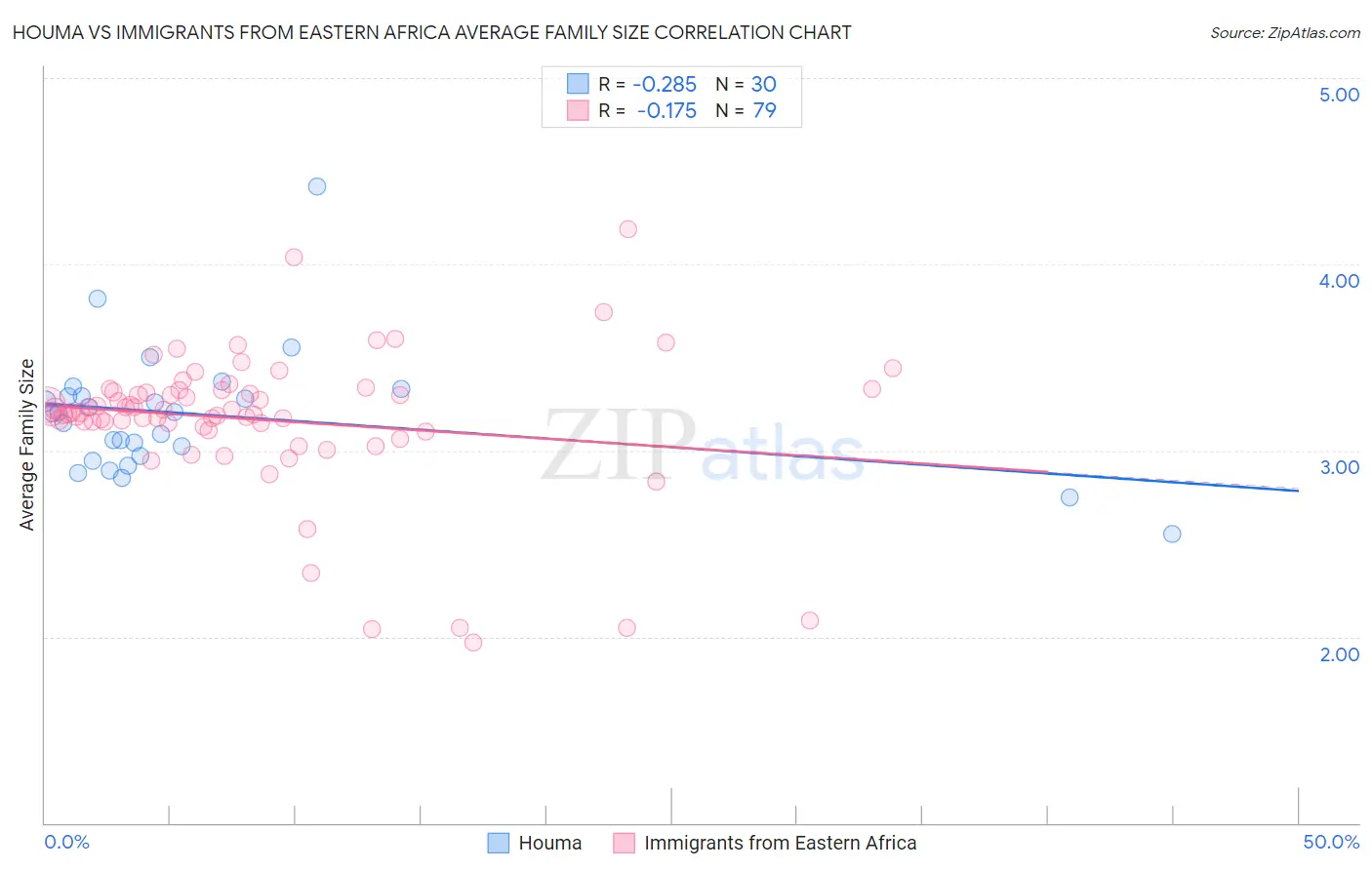 Houma vs Immigrants from Eastern Africa Average Family Size