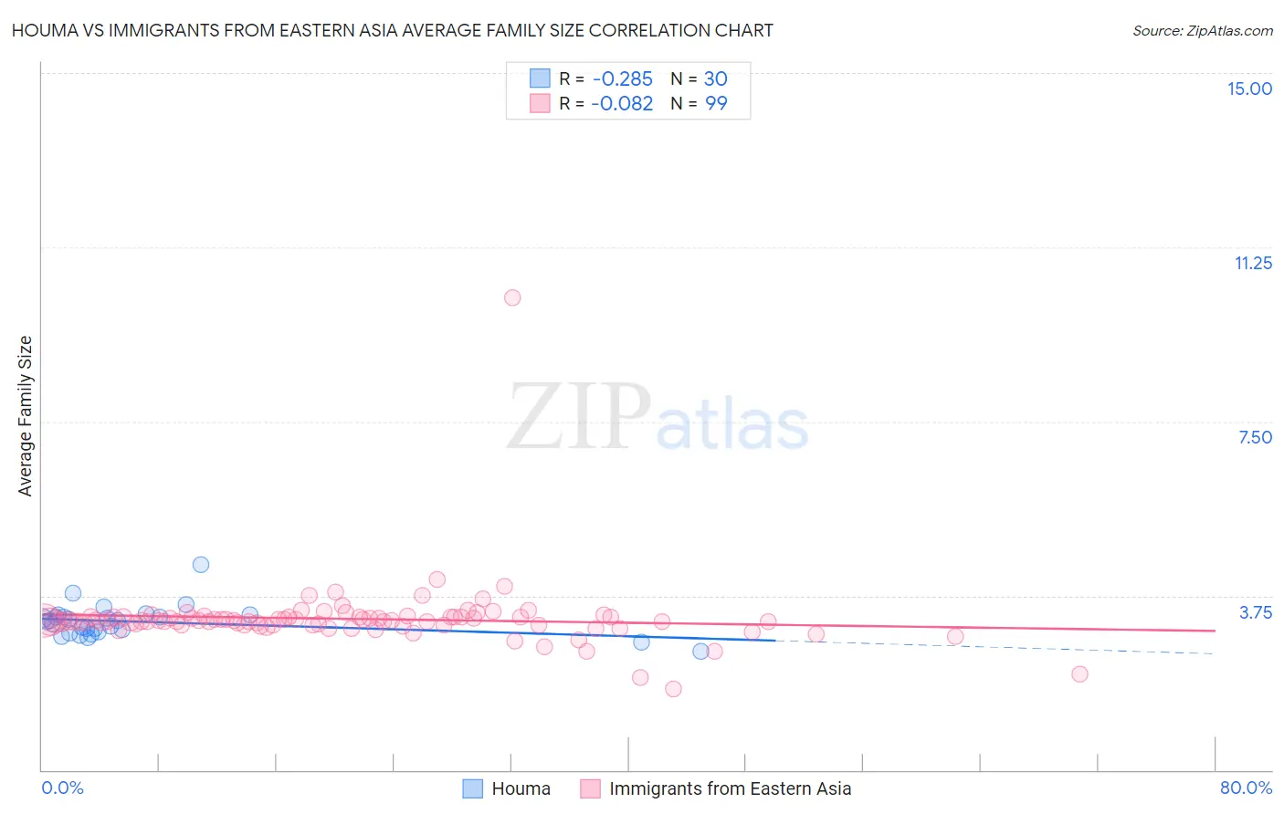 Houma vs Immigrants from Eastern Asia Average Family Size