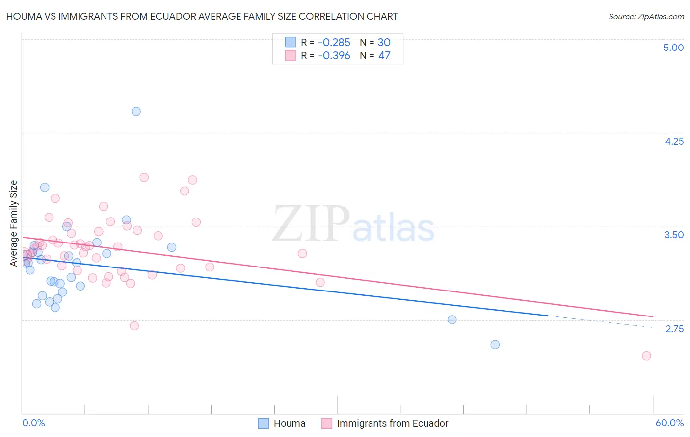 Houma vs Immigrants from Ecuador Average Family Size