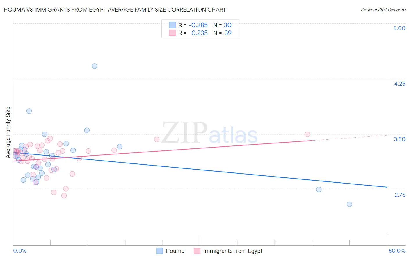 Houma vs Immigrants from Egypt Average Family Size