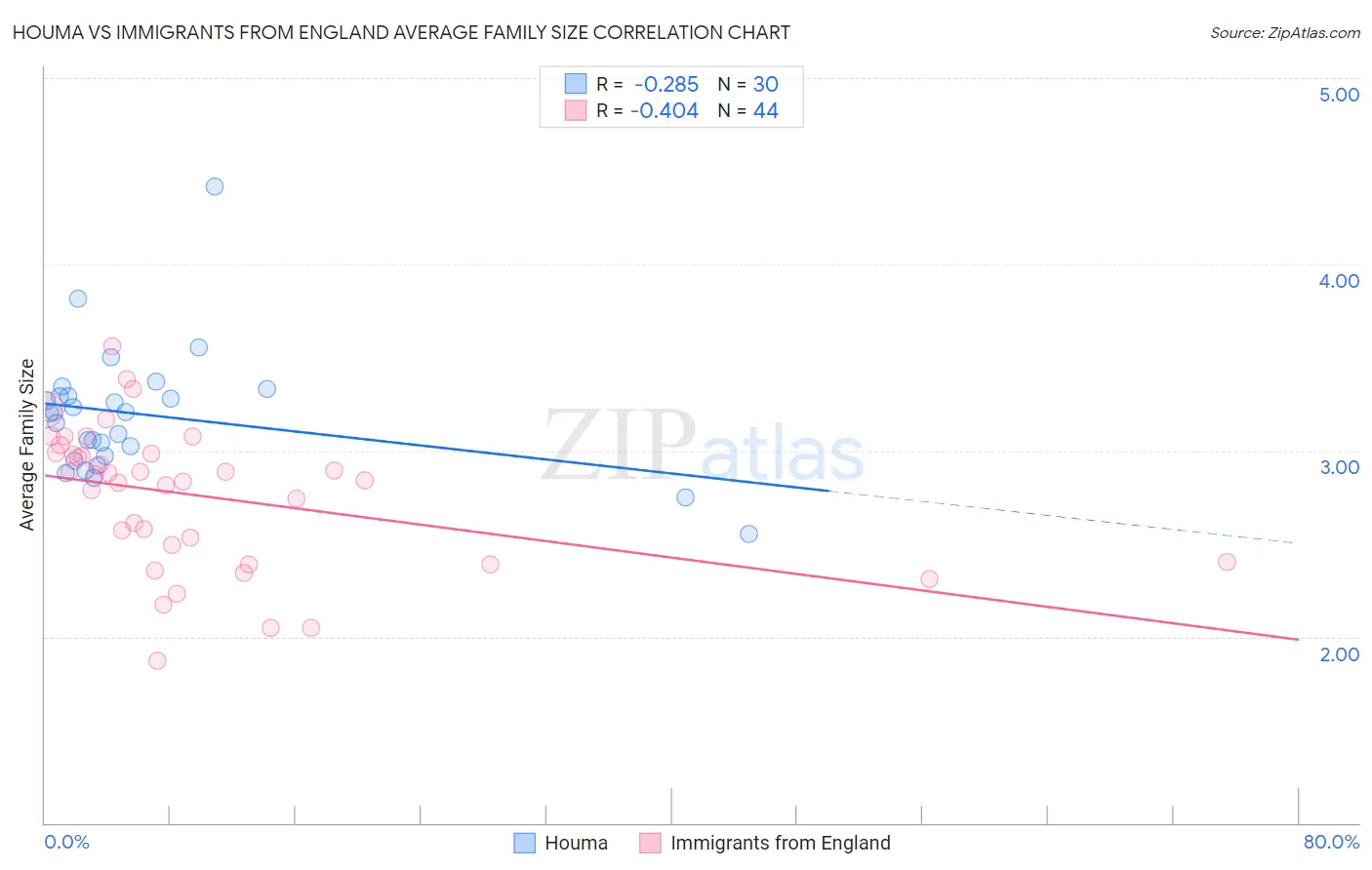 Houma vs Immigrants from England Average Family Size