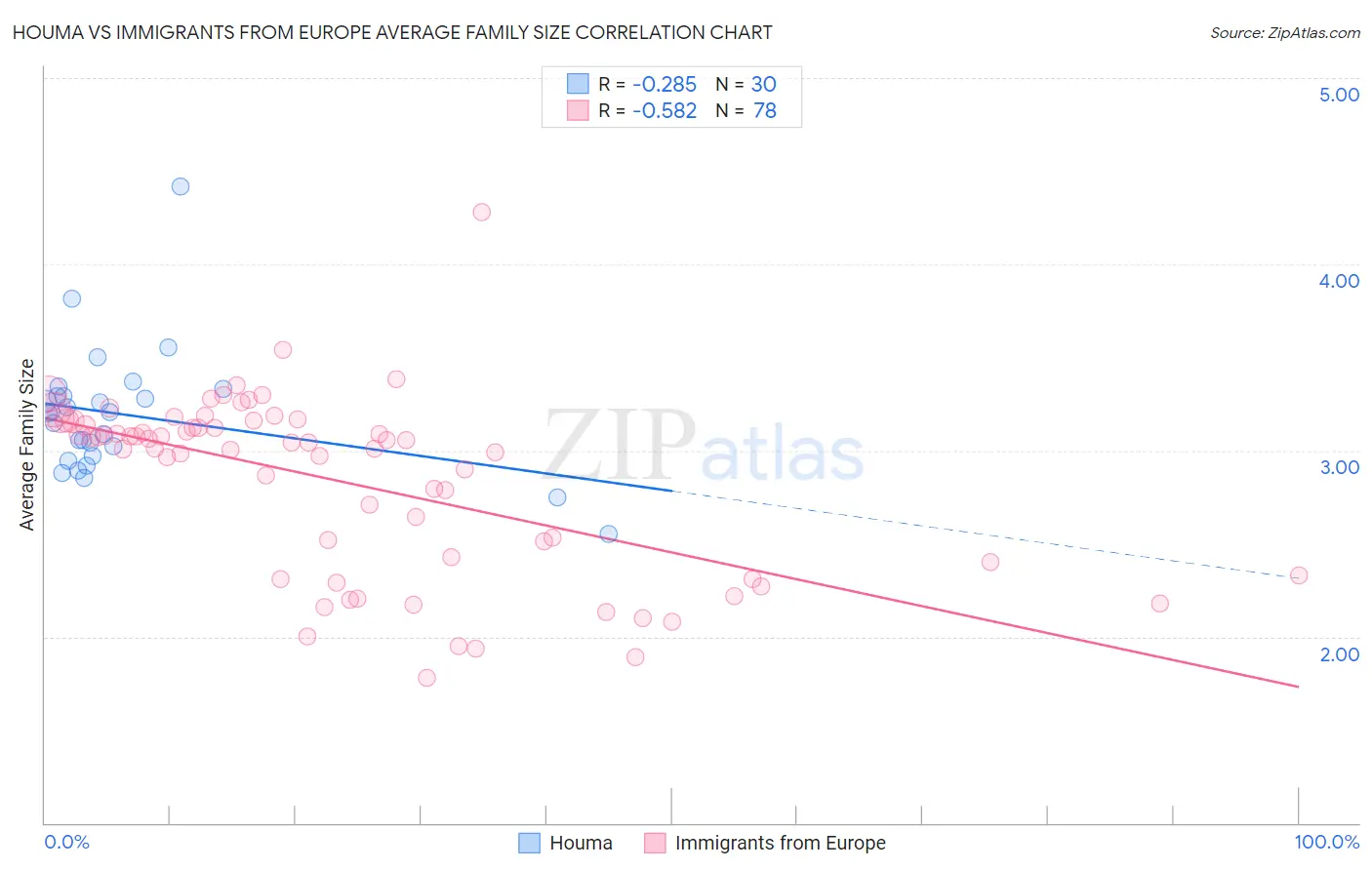 Houma vs Immigrants from Europe Average Family Size