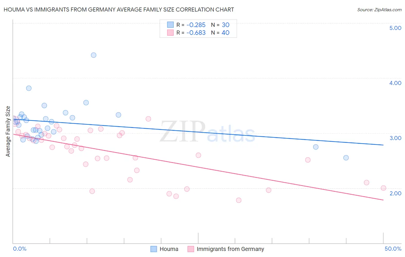 Houma vs Immigrants from Germany Average Family Size