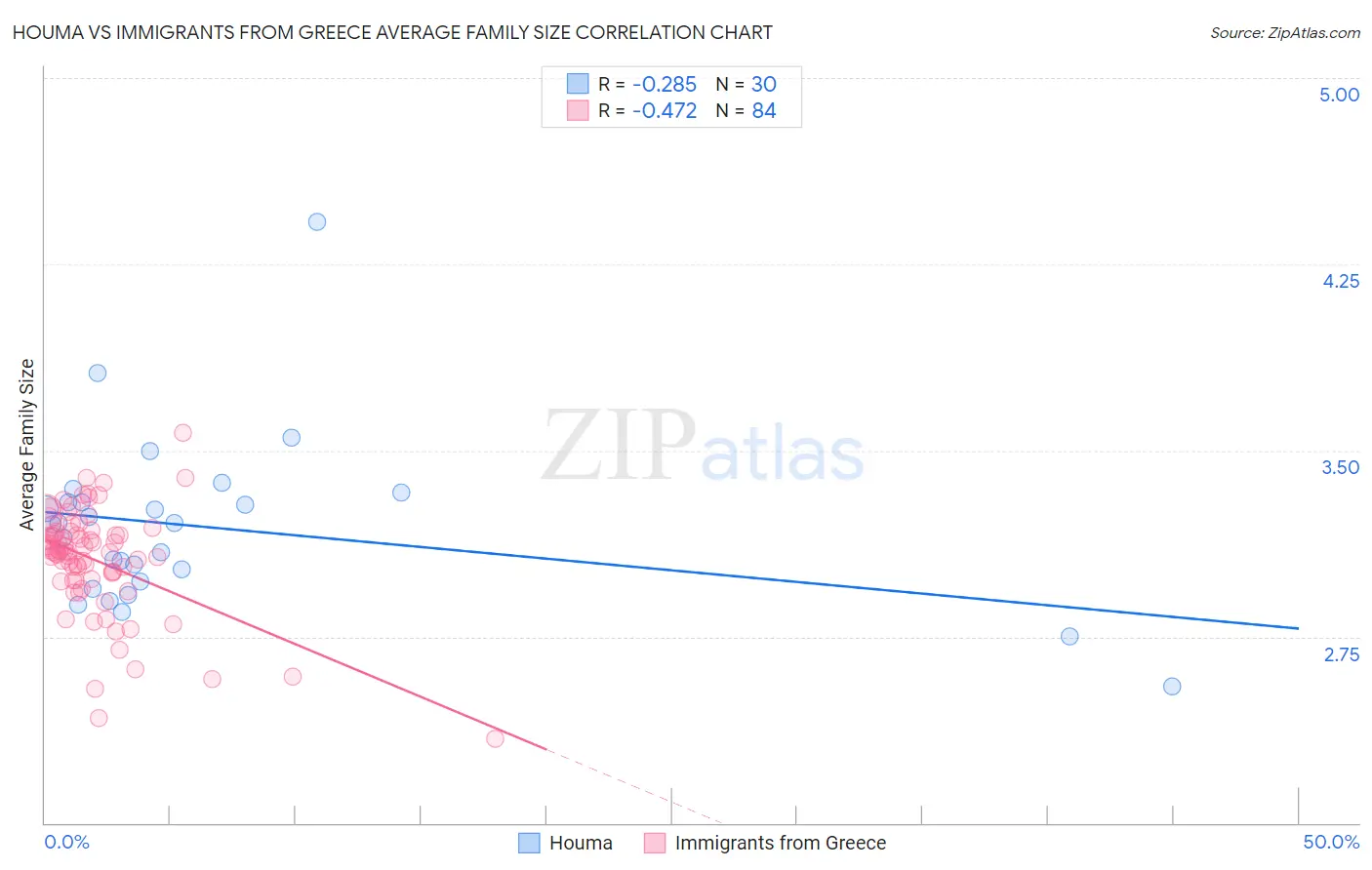 Houma vs Immigrants from Greece Average Family Size
