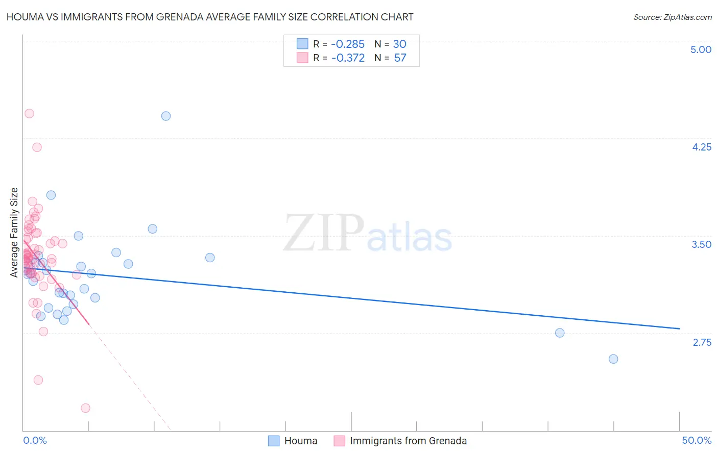 Houma vs Immigrants from Grenada Average Family Size