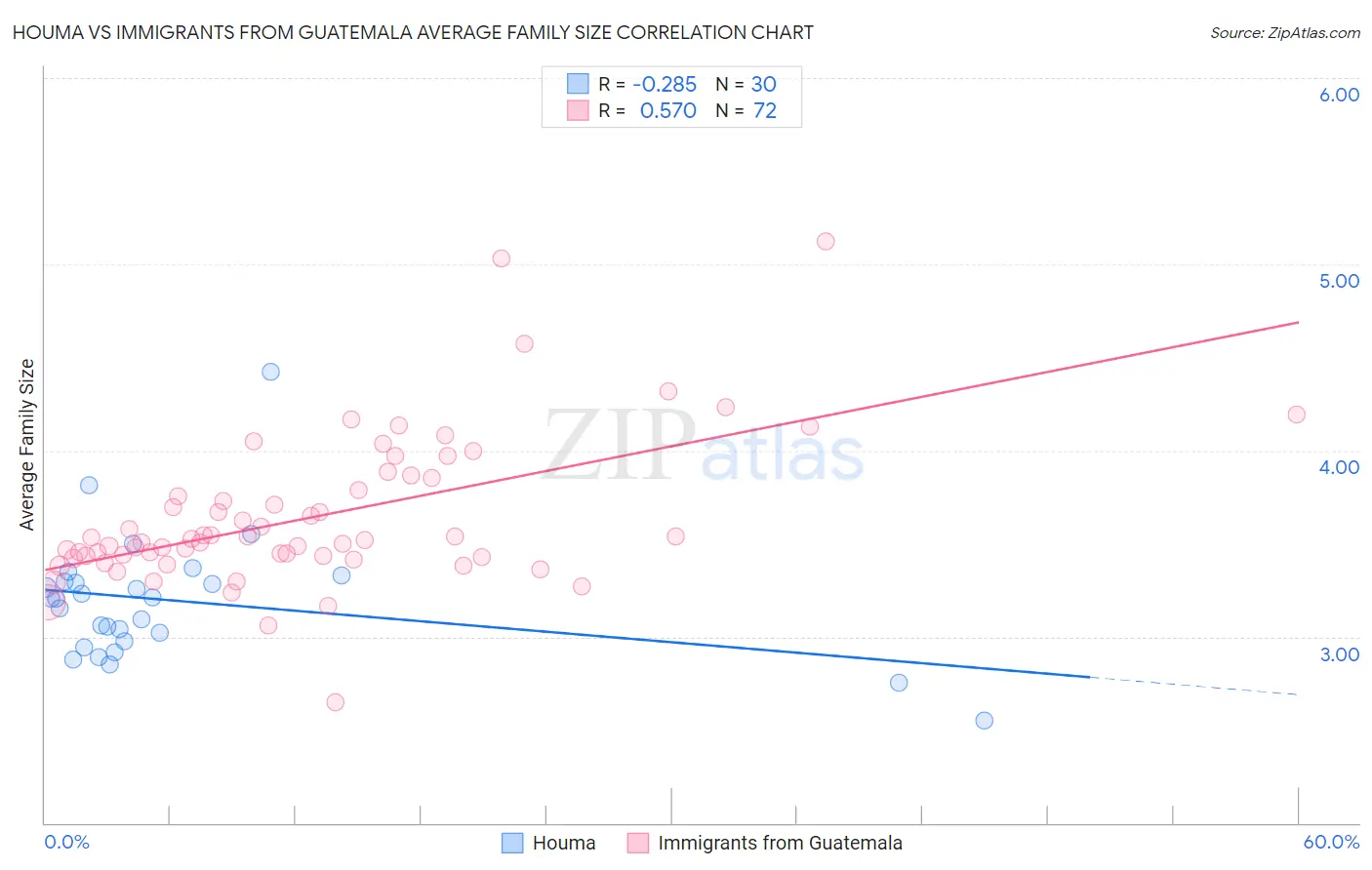 Houma vs Immigrants from Guatemala Average Family Size