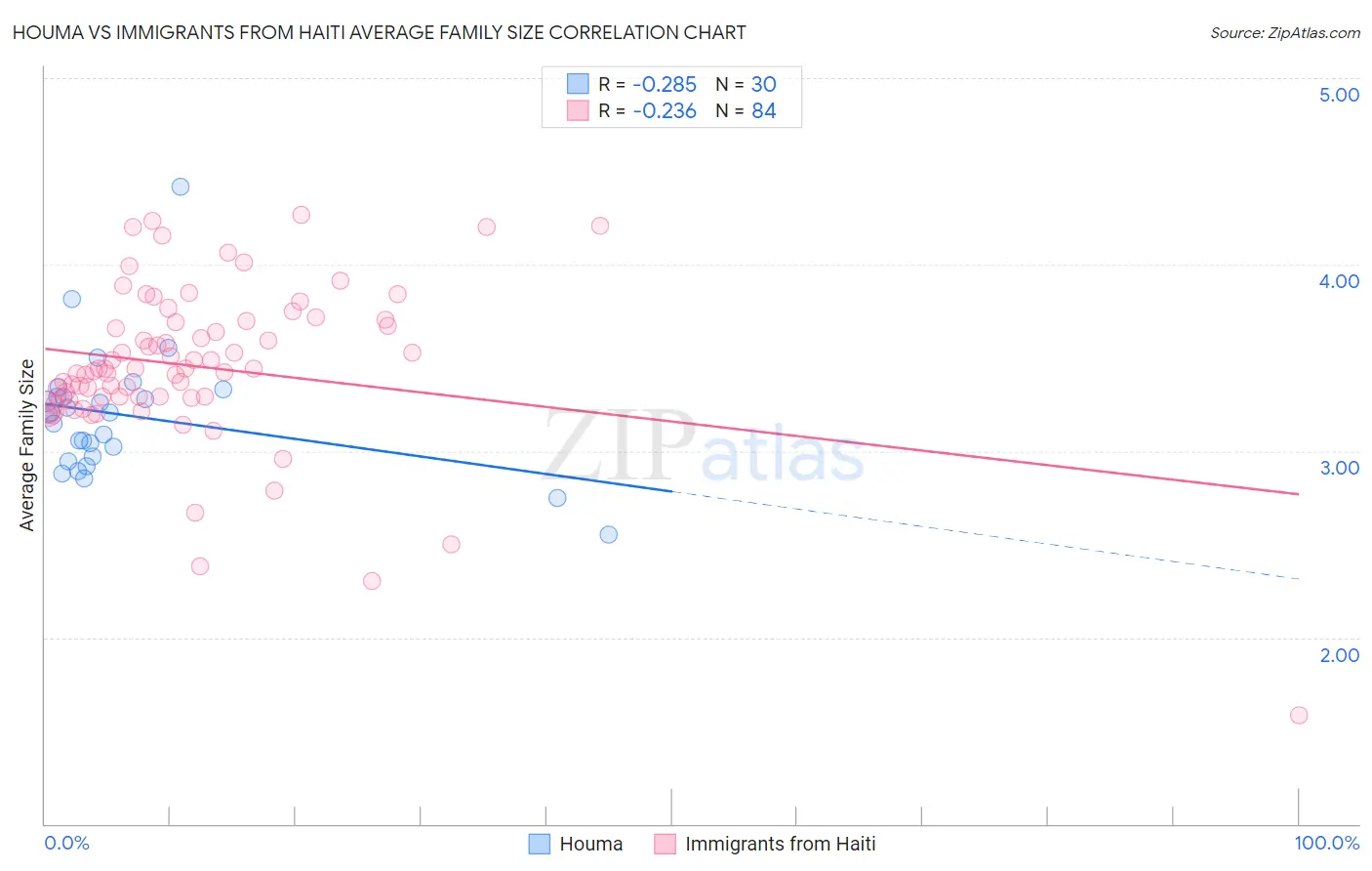 Houma vs Immigrants from Haiti Average Family Size
