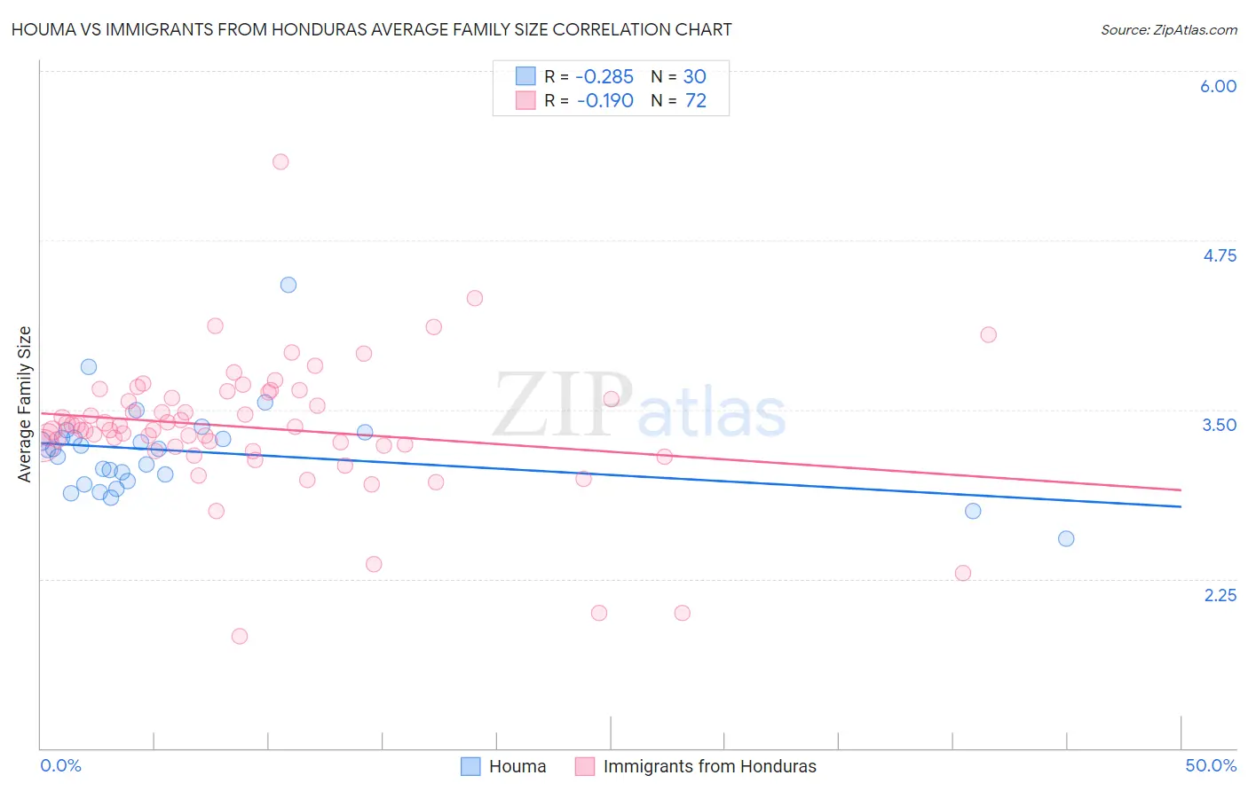 Houma vs Immigrants from Honduras Average Family Size