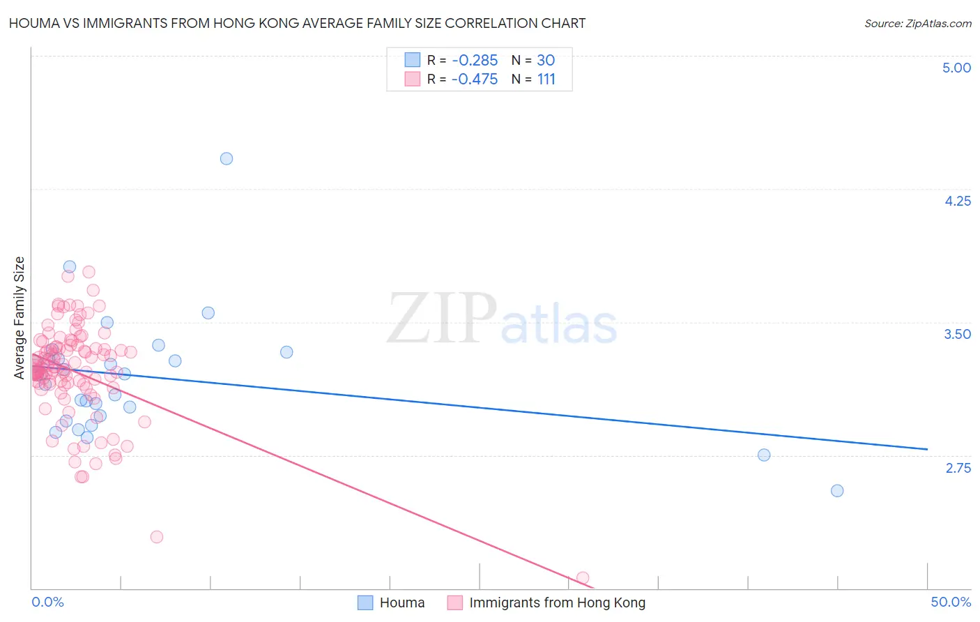 Houma vs Immigrants from Hong Kong Average Family Size