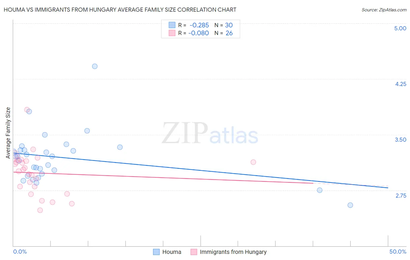 Houma vs Immigrants from Hungary Average Family Size