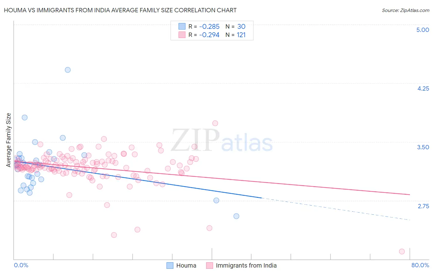 Houma vs Immigrants from India Average Family Size