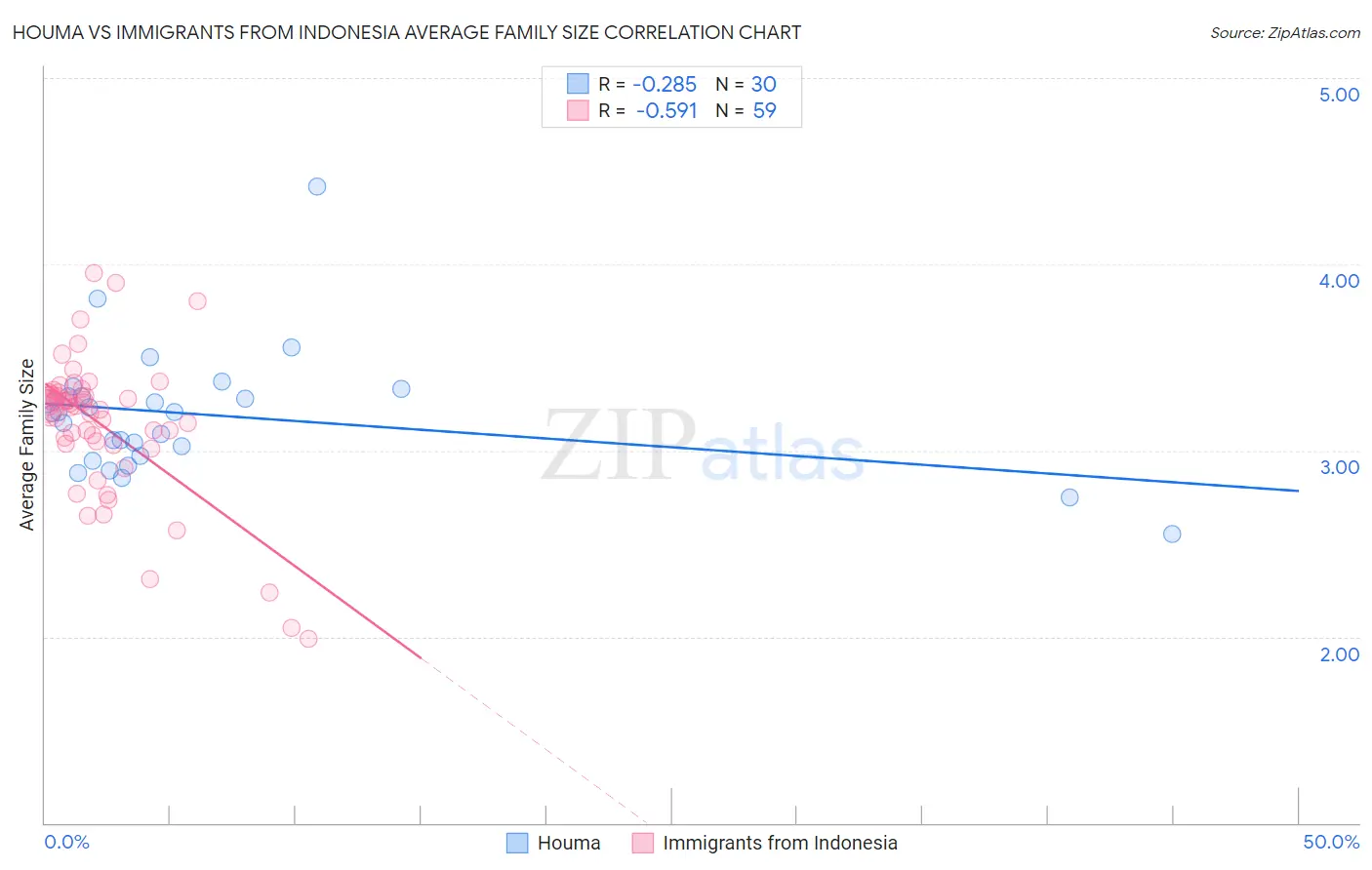 Houma vs Immigrants from Indonesia Average Family Size