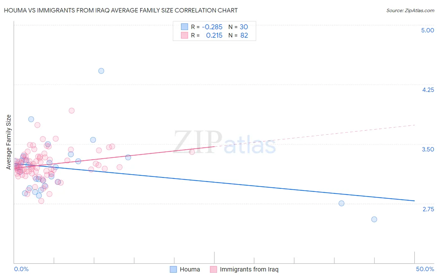 Houma vs Immigrants from Iraq Average Family Size