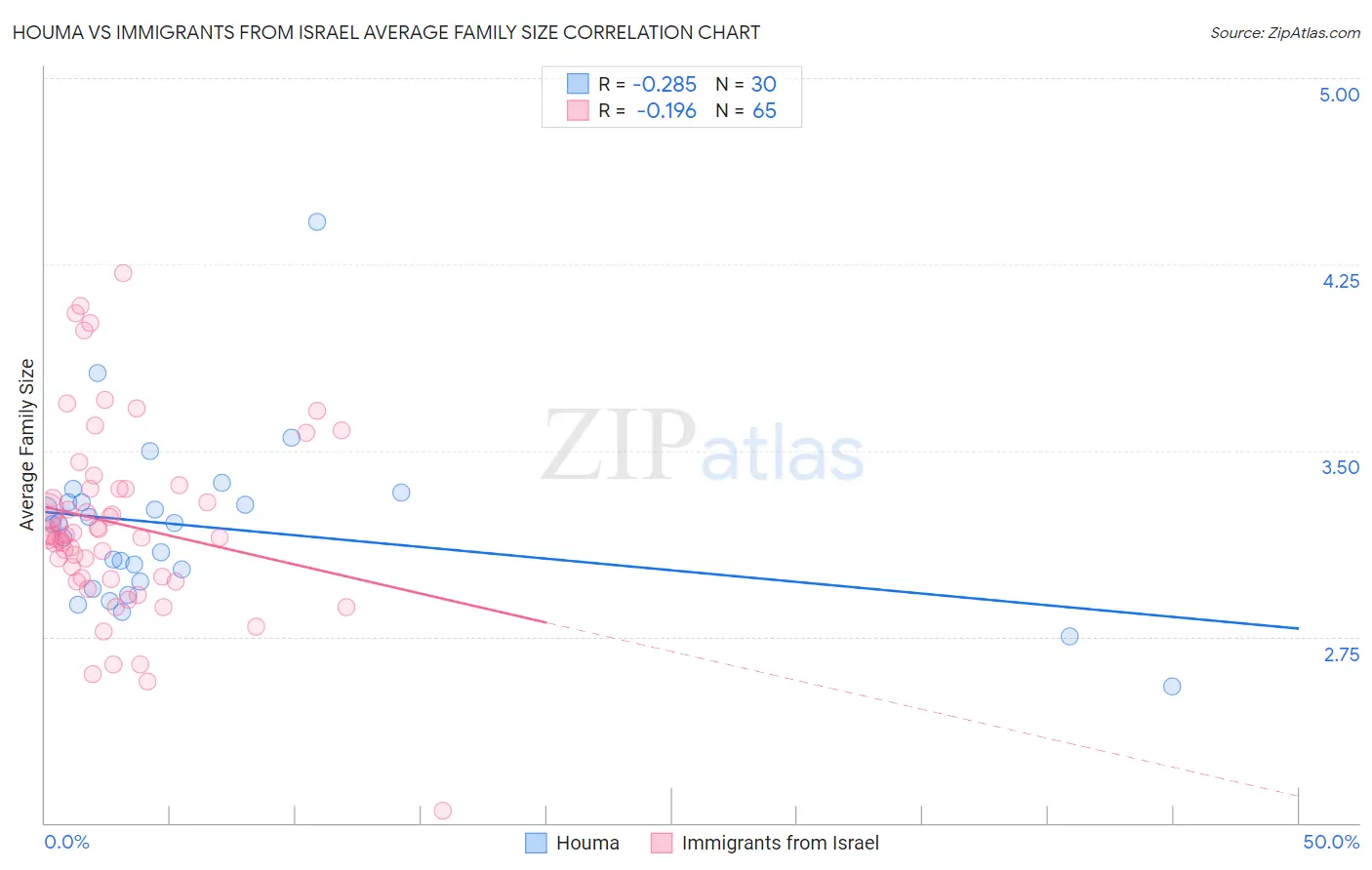 Houma vs Immigrants from Israel Average Family Size