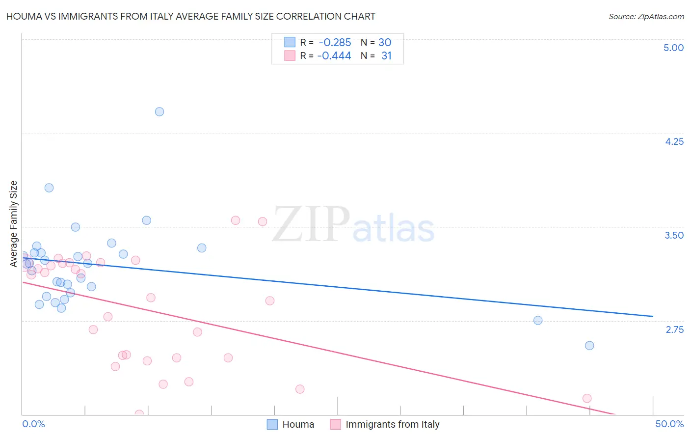 Houma vs Immigrants from Italy Average Family Size