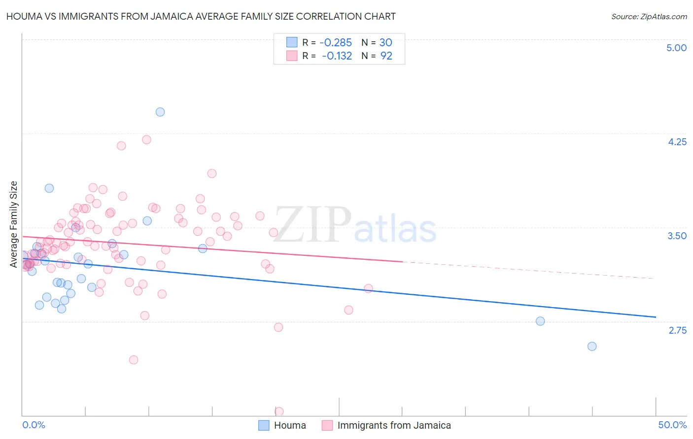Houma vs Immigrants from Jamaica Average Family Size