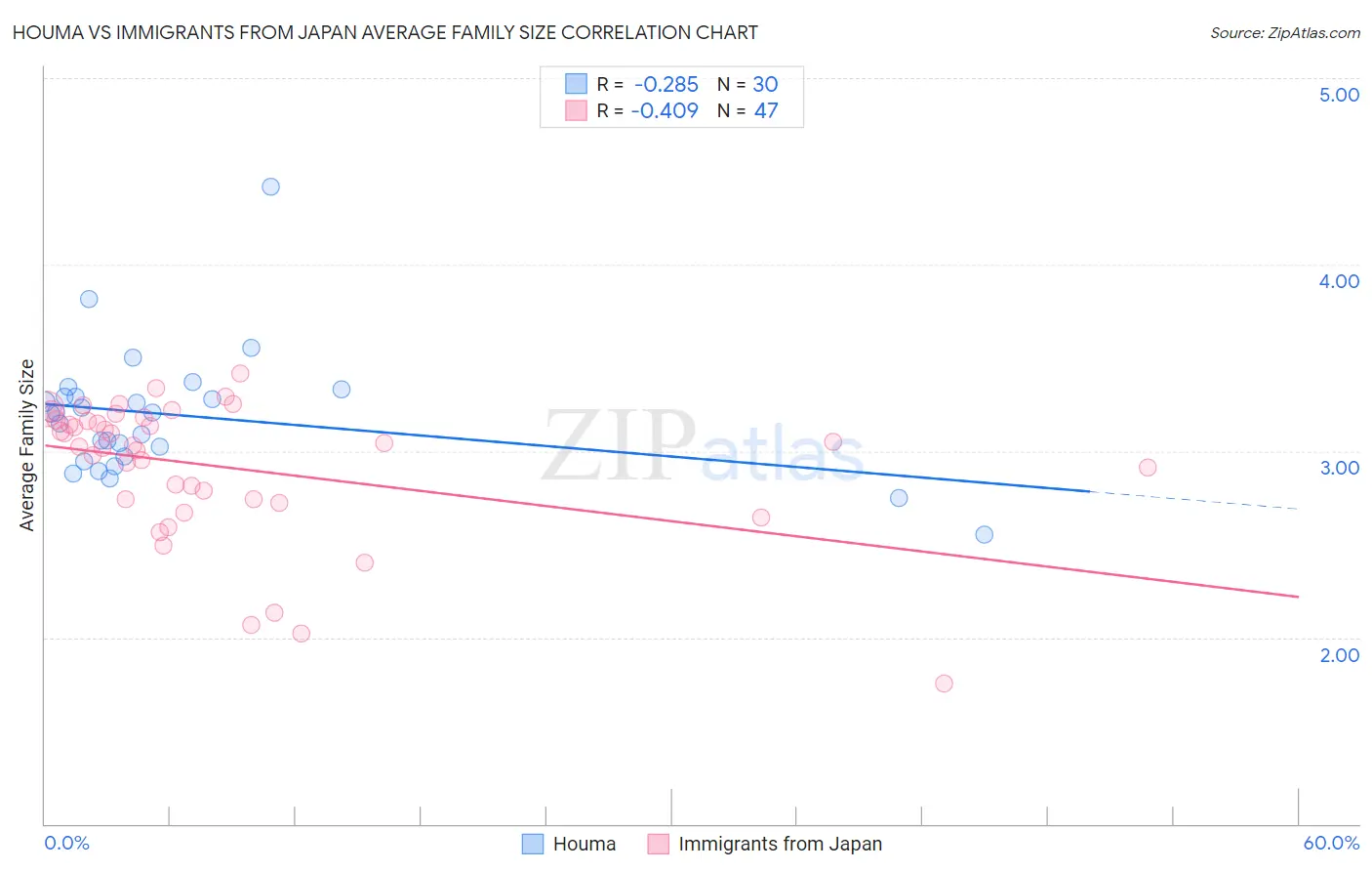 Houma vs Immigrants from Japan Average Family Size