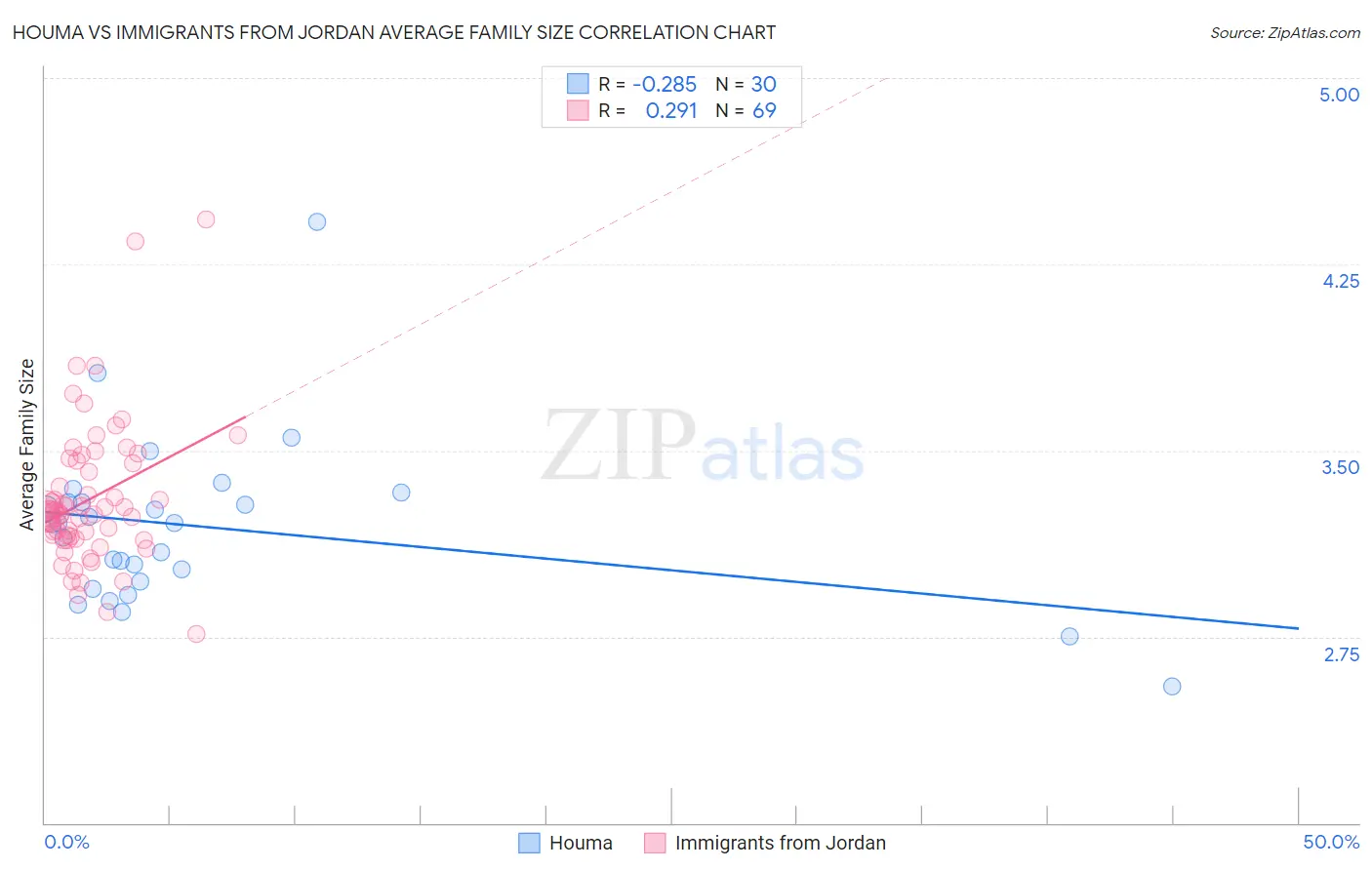 Houma vs Immigrants from Jordan Average Family Size