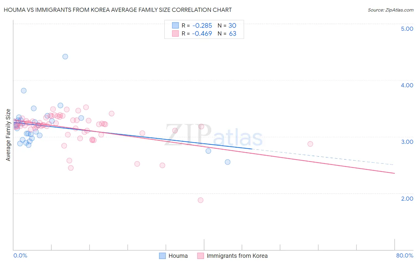 Houma vs Immigrants from Korea Average Family Size