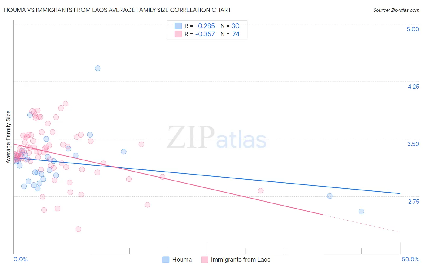 Houma vs Immigrants from Laos Average Family Size