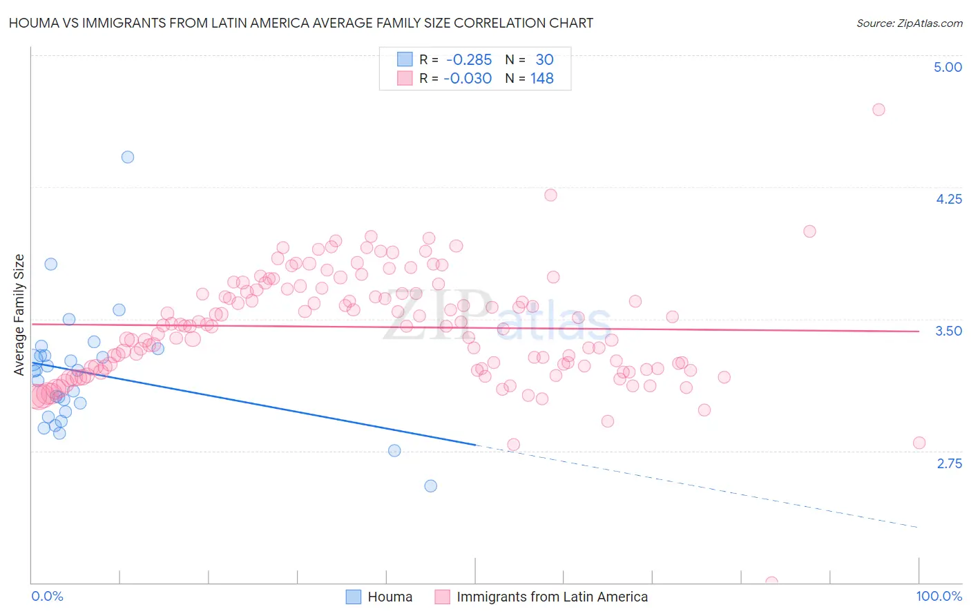 Houma vs Immigrants from Latin America Average Family Size