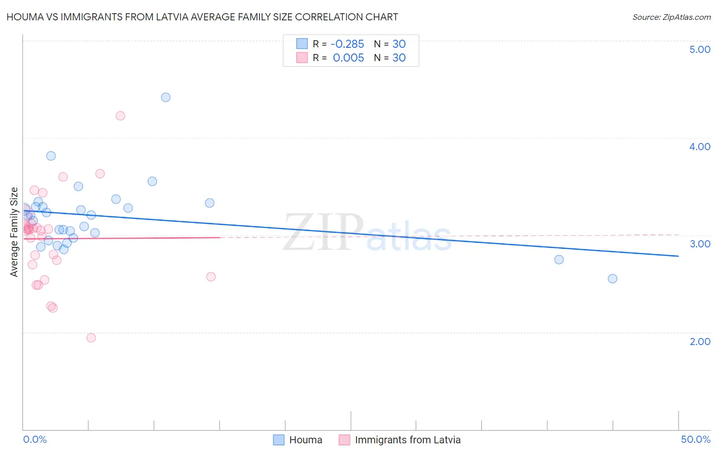 Houma vs Immigrants from Latvia Average Family Size