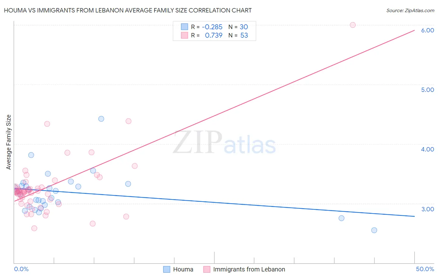 Houma vs Immigrants from Lebanon Average Family Size