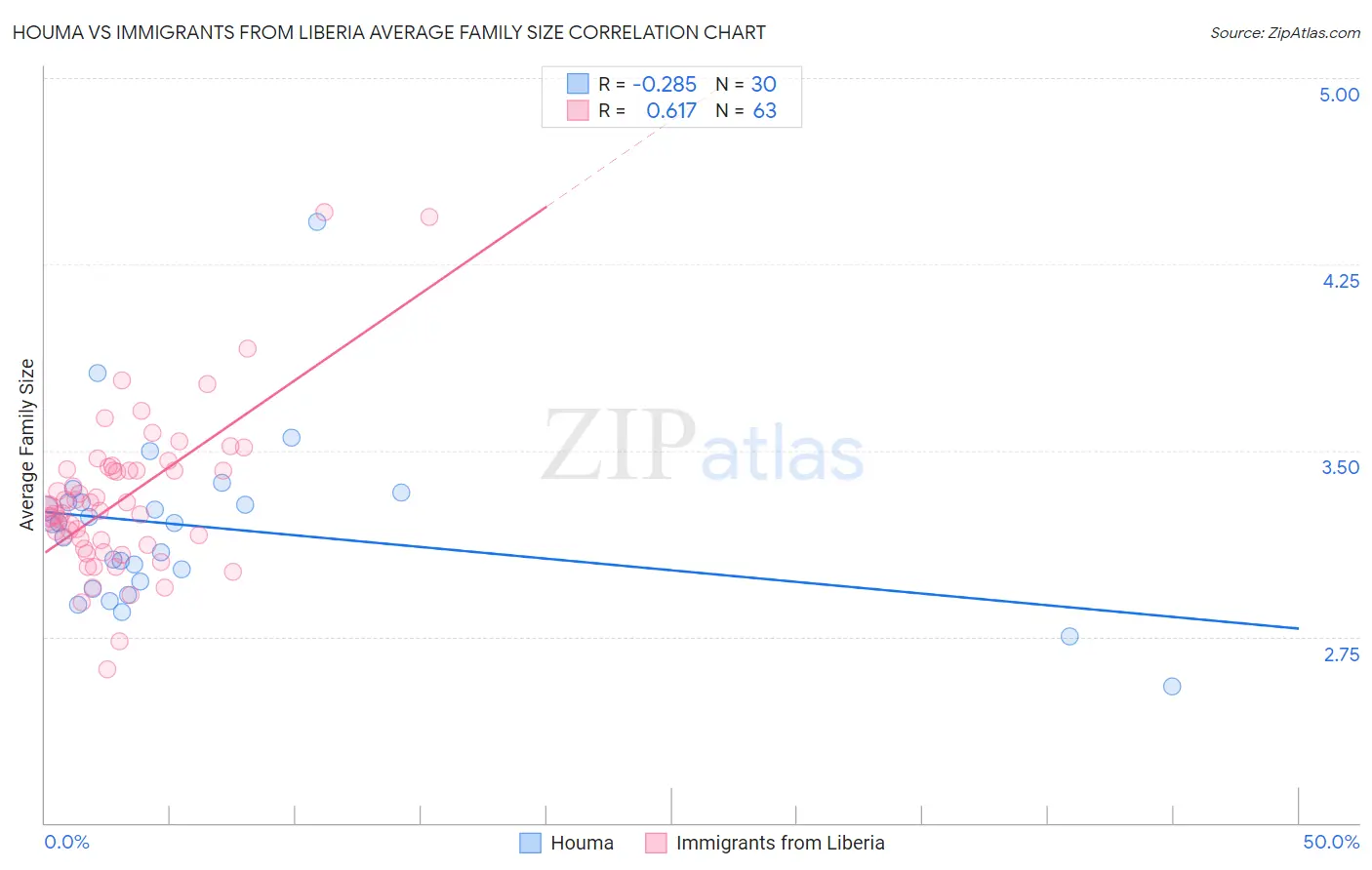 Houma vs Immigrants from Liberia Average Family Size