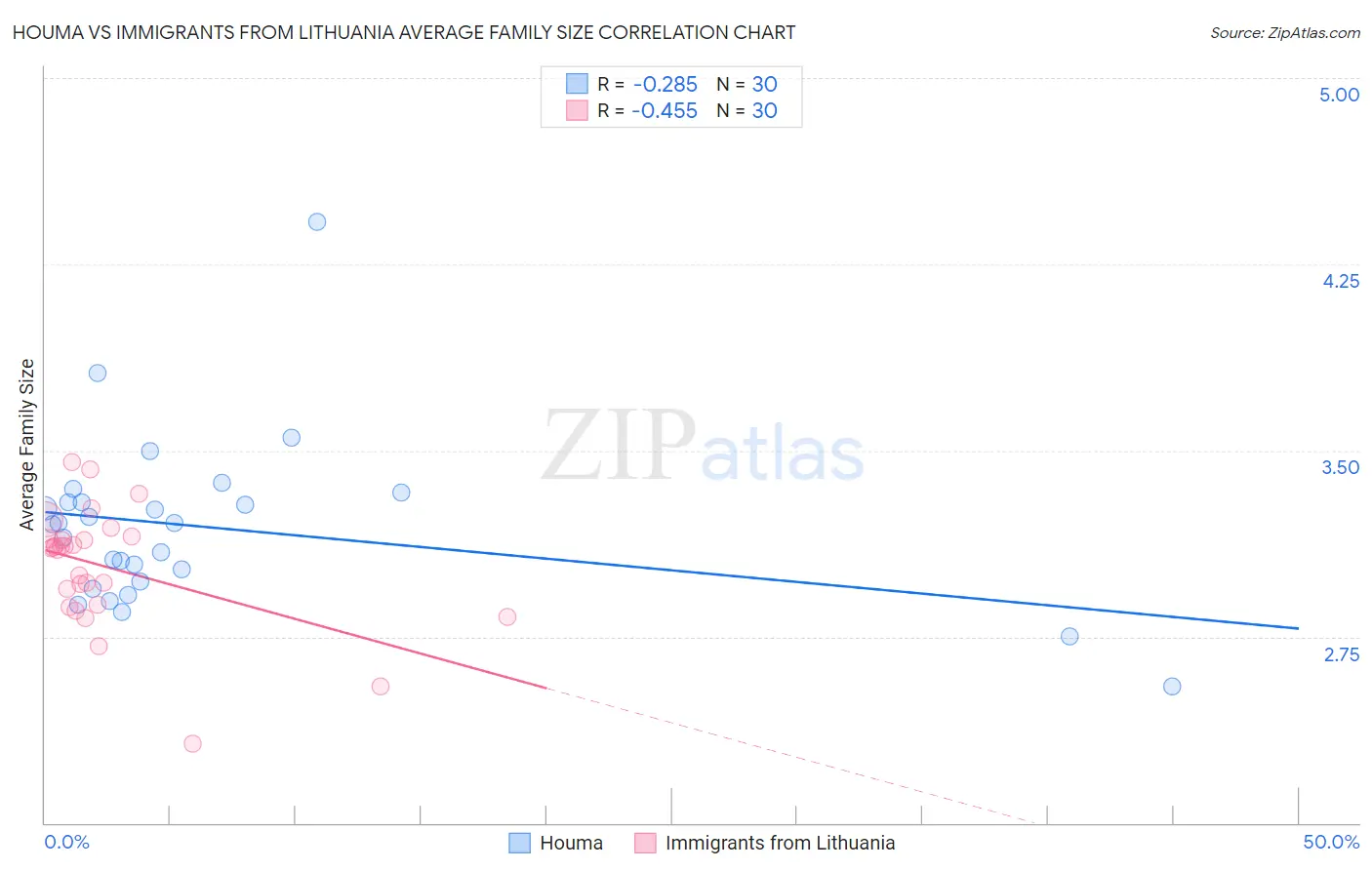 Houma vs Immigrants from Lithuania Average Family Size