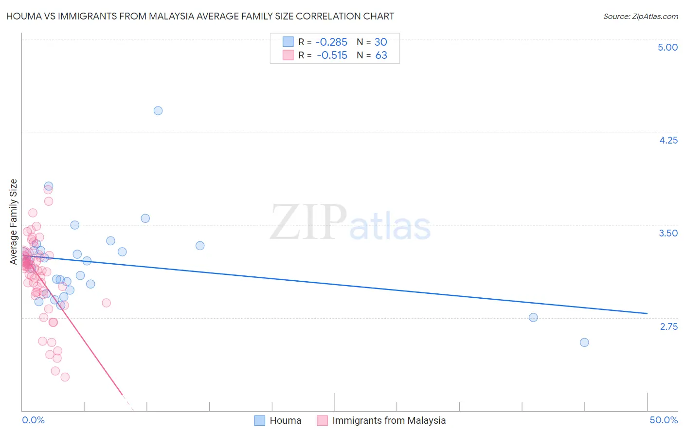 Houma vs Immigrants from Malaysia Average Family Size