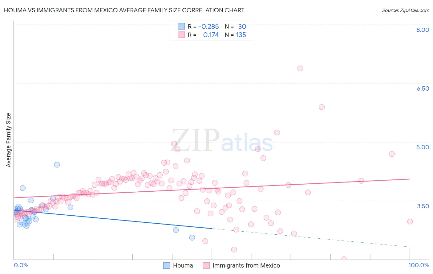 Houma vs Immigrants from Mexico Average Family Size