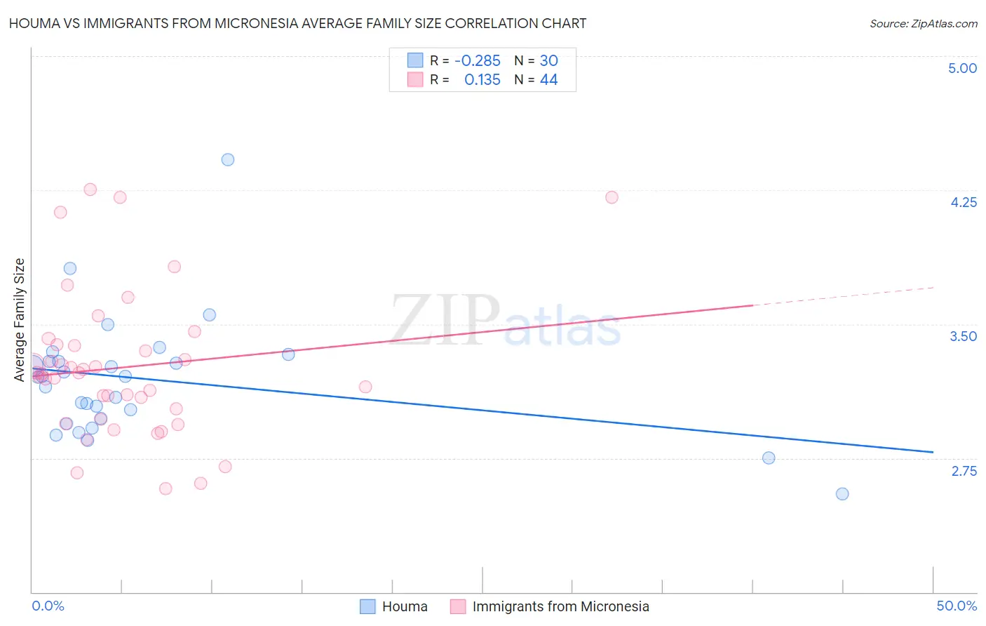 Houma vs Immigrants from Micronesia Average Family Size