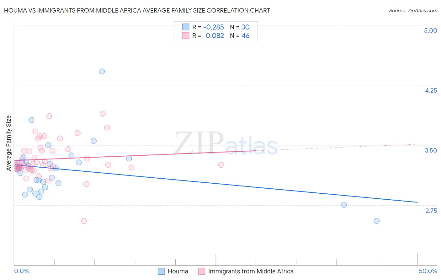 Houma vs Immigrants from Middle Africa Average Family Size